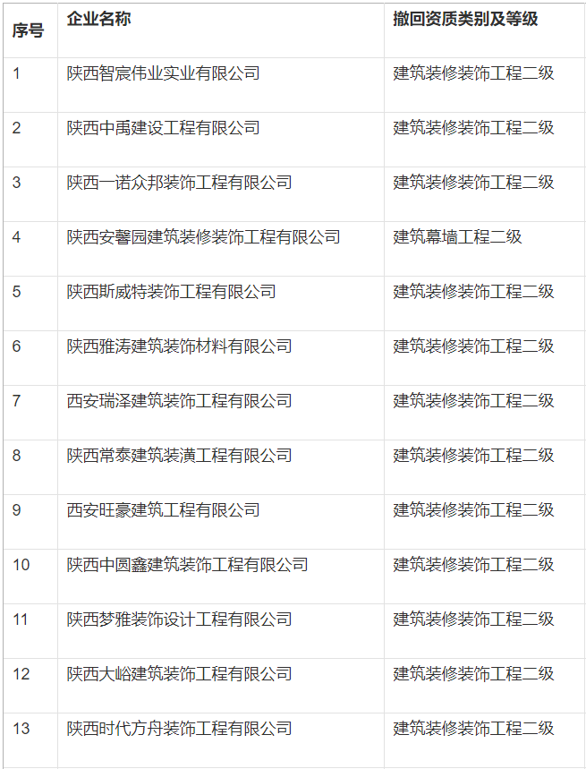 佛山:开展2023年建企资质核查!现场抽查注册,职称人员.