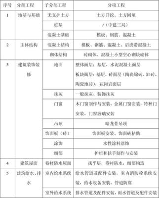 建筑工程分部工程划分与建筑装修装饰工程详解